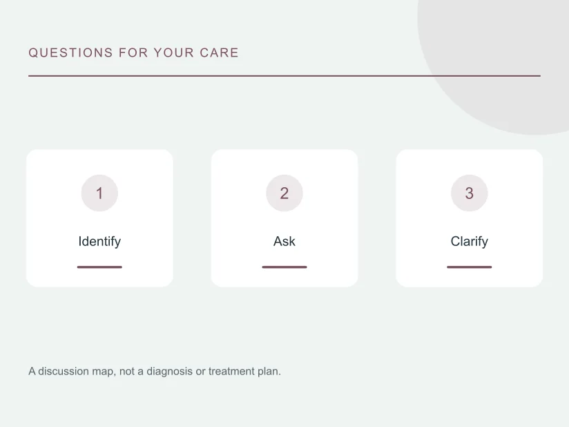 Planning diagram: Identify, Ask, Clarify