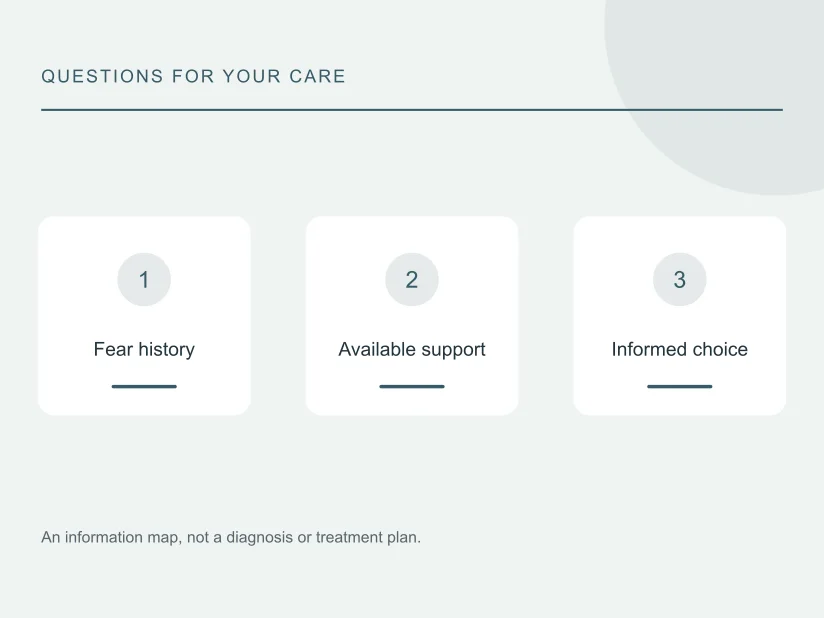Question map: Fear history, Available support, Informed choice