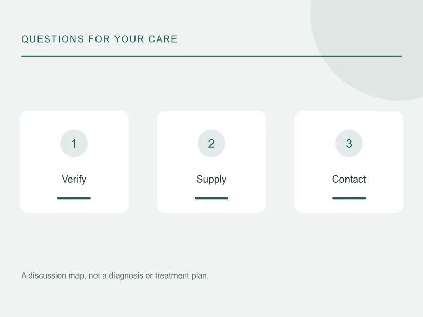 Planning diagram: Verify, Supply, Contact