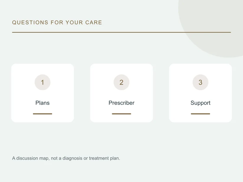 Planning diagram: Plans, Prescriber, Support